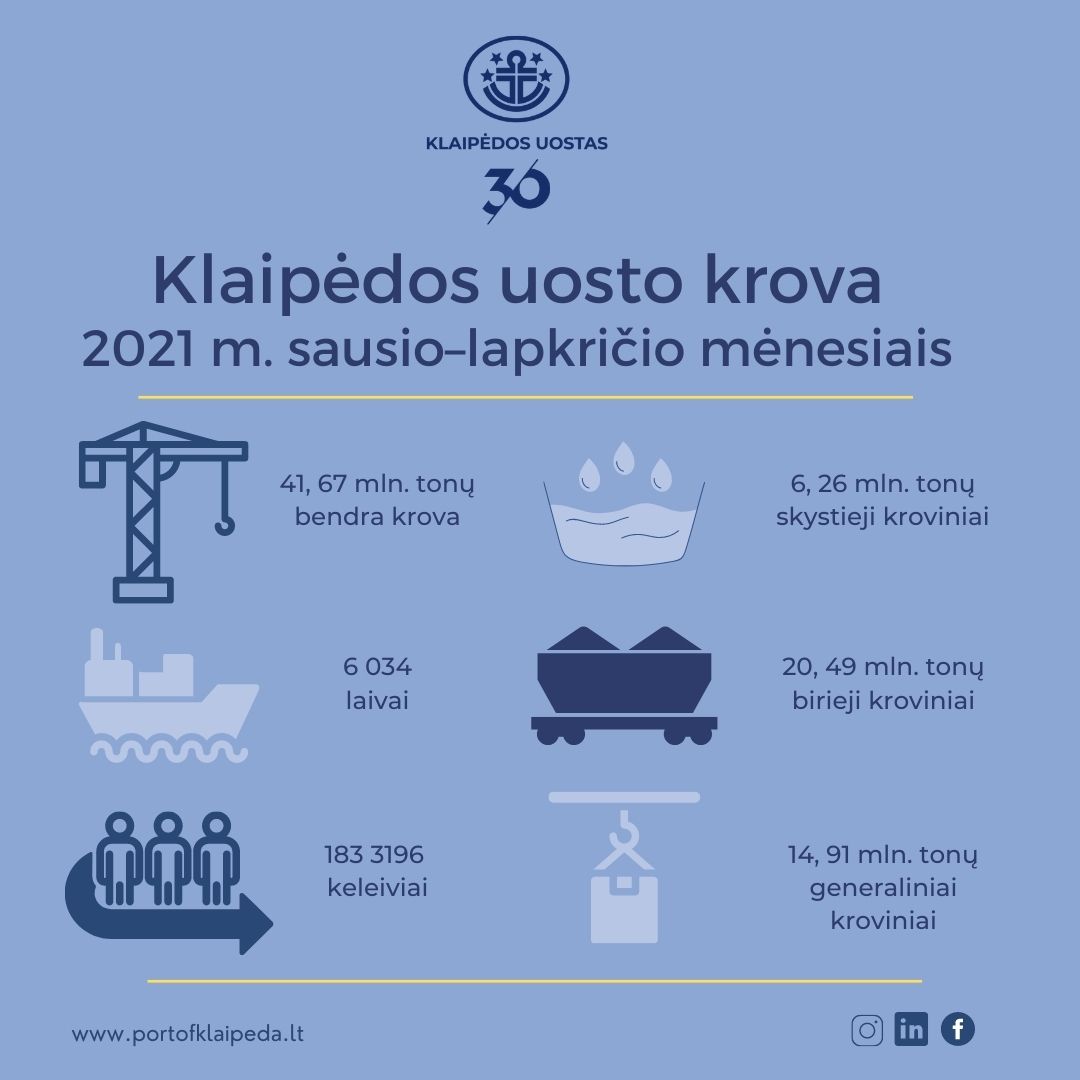 Klaipėdos uostas perkopė 40 milijonų tonų krovos rezultatų kartelę